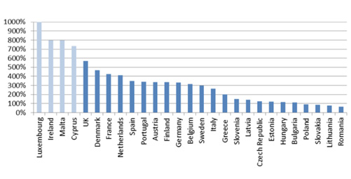 Poids du secteur bancaire 