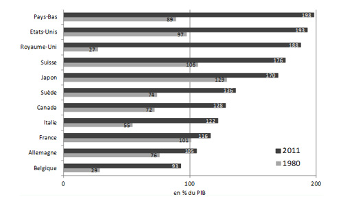 L’emballement du crédit