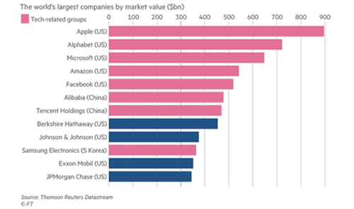 Les plus grandes entreprises du monde en valeur de marché (Mds de $)