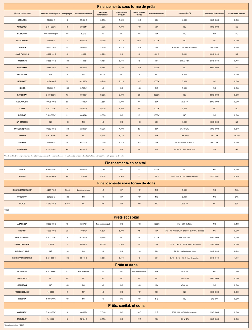 Le financement des plateformes de crowdfunding en France