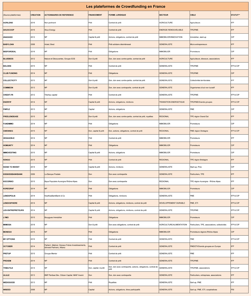 Les plateformes de crowdfunding en France