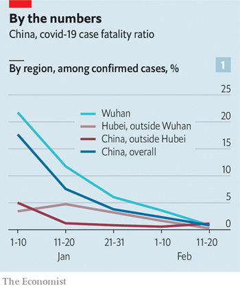 Quand la Chine a commencé à comptabiliser plus étroitement les cas, son taux de mortalité a baissé