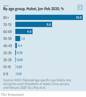 taux de mortalité par tranches d’âge dans le Hubei, la province chinoise qui a connu la pire épidémie